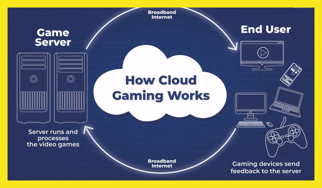 Cloud Gaming